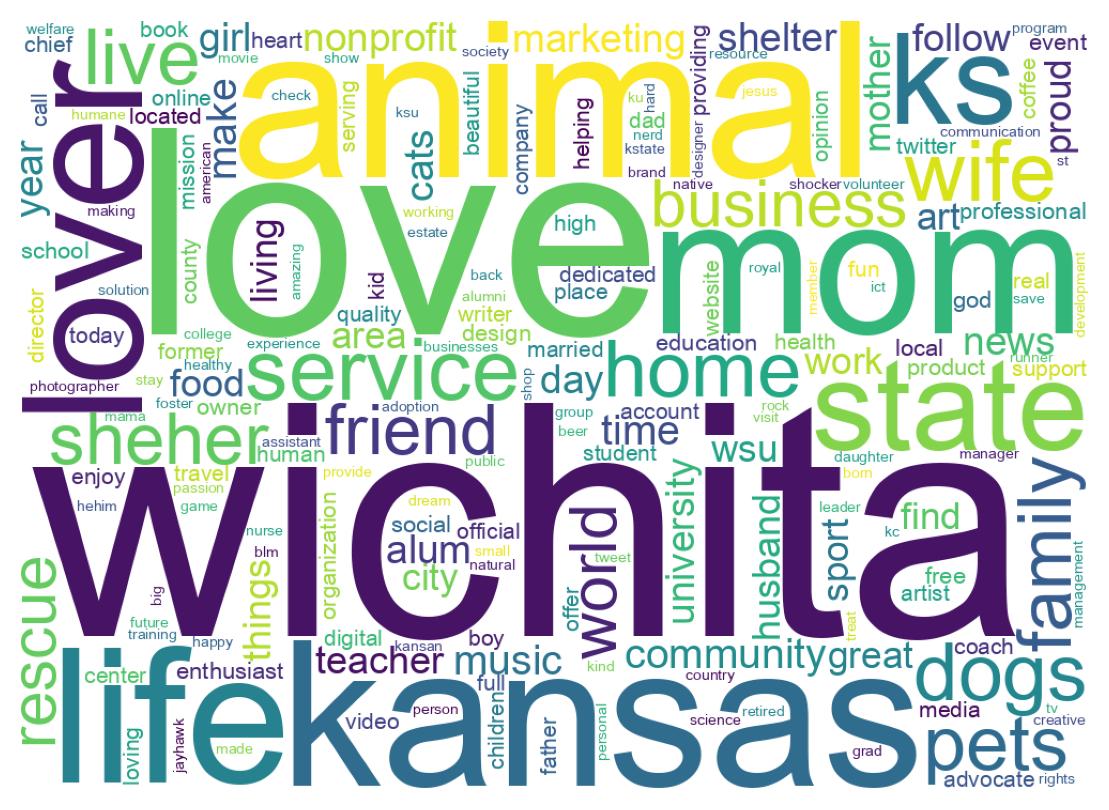 Wordcloud of bios