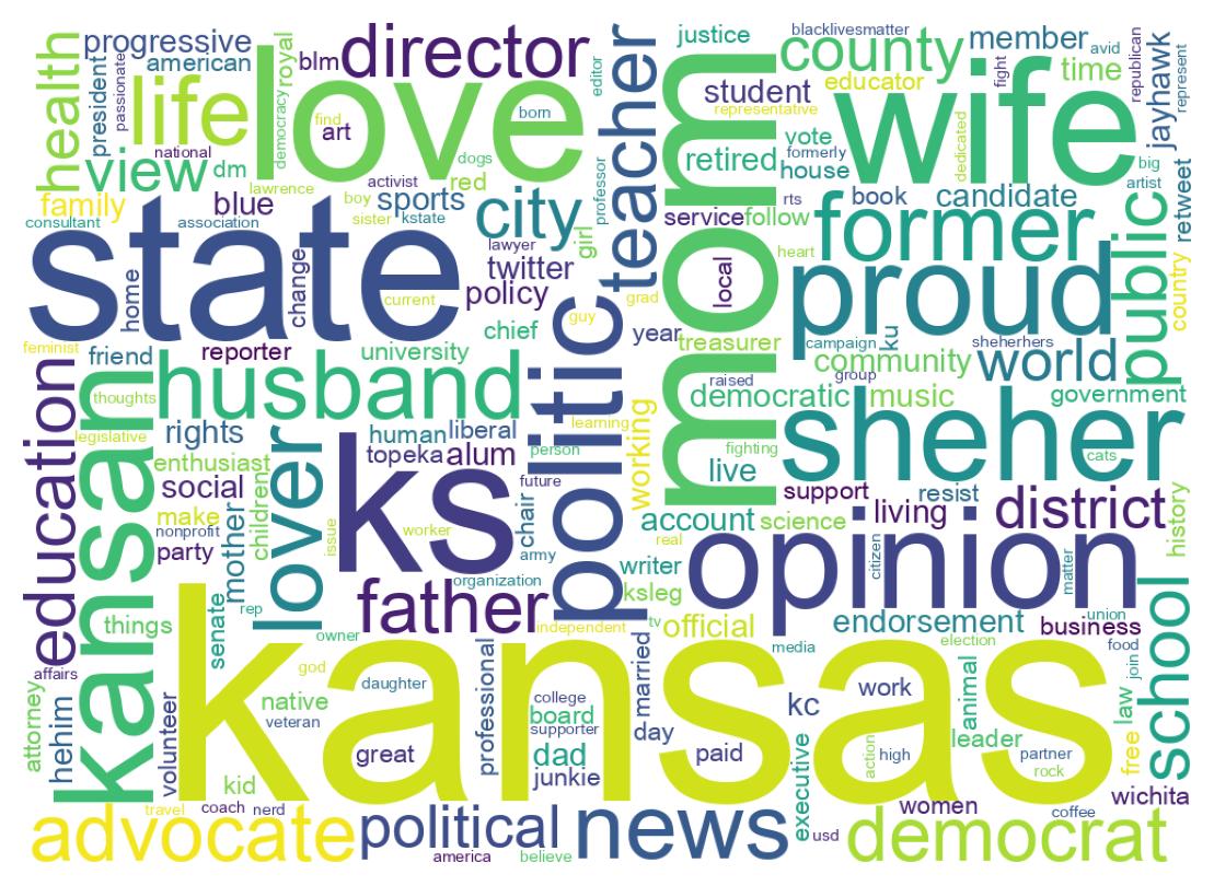 Wordcloud of bios