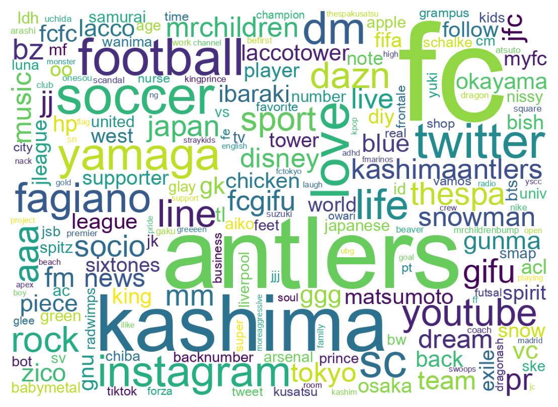 Wordcloud of bios