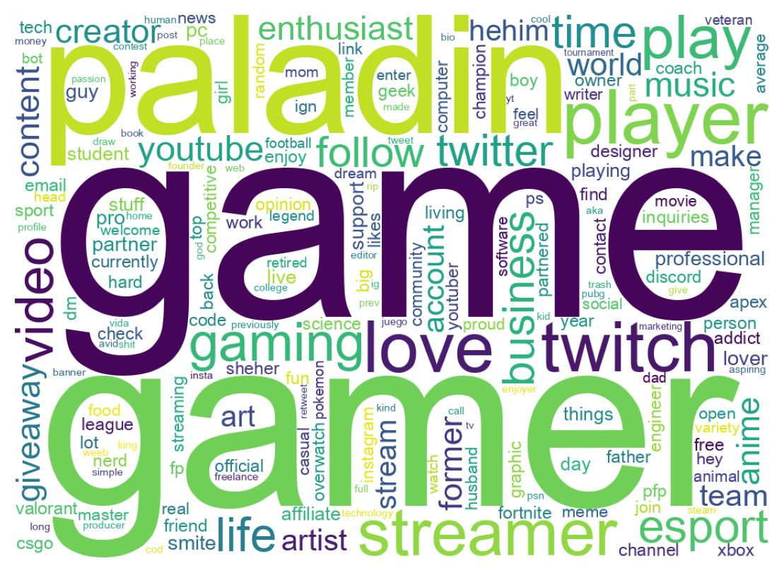 Wordcloud of bios