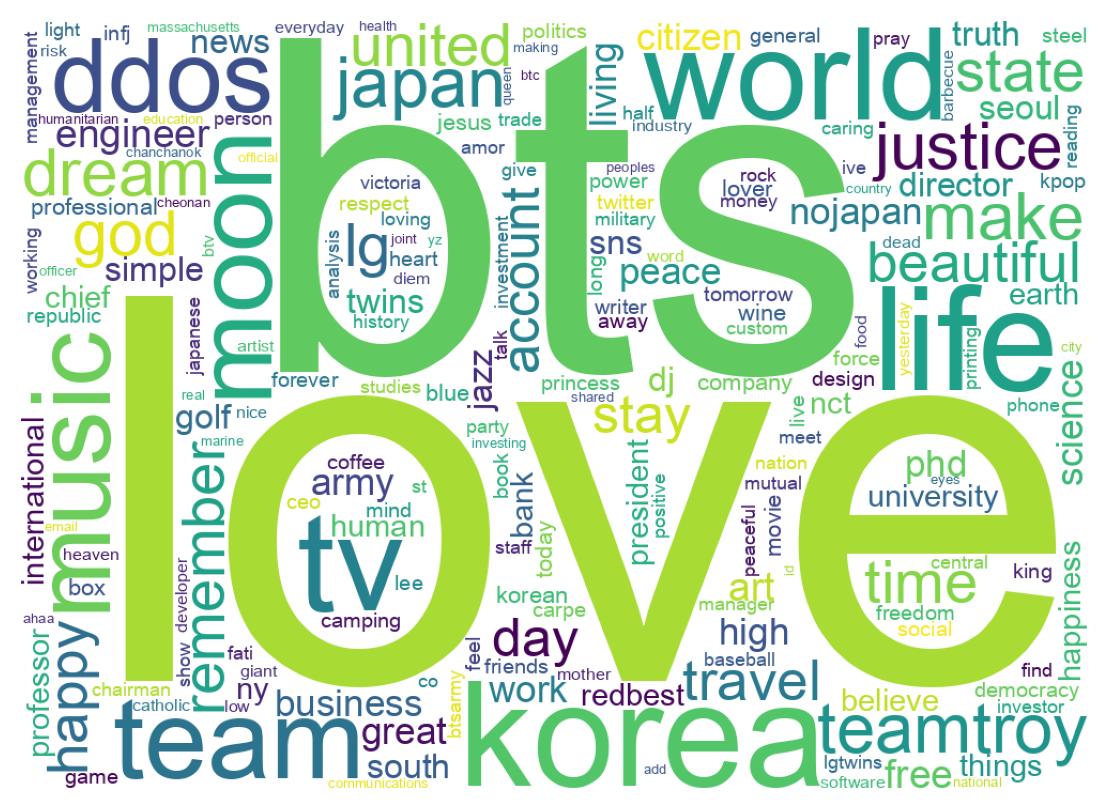 Wordcloud of bios