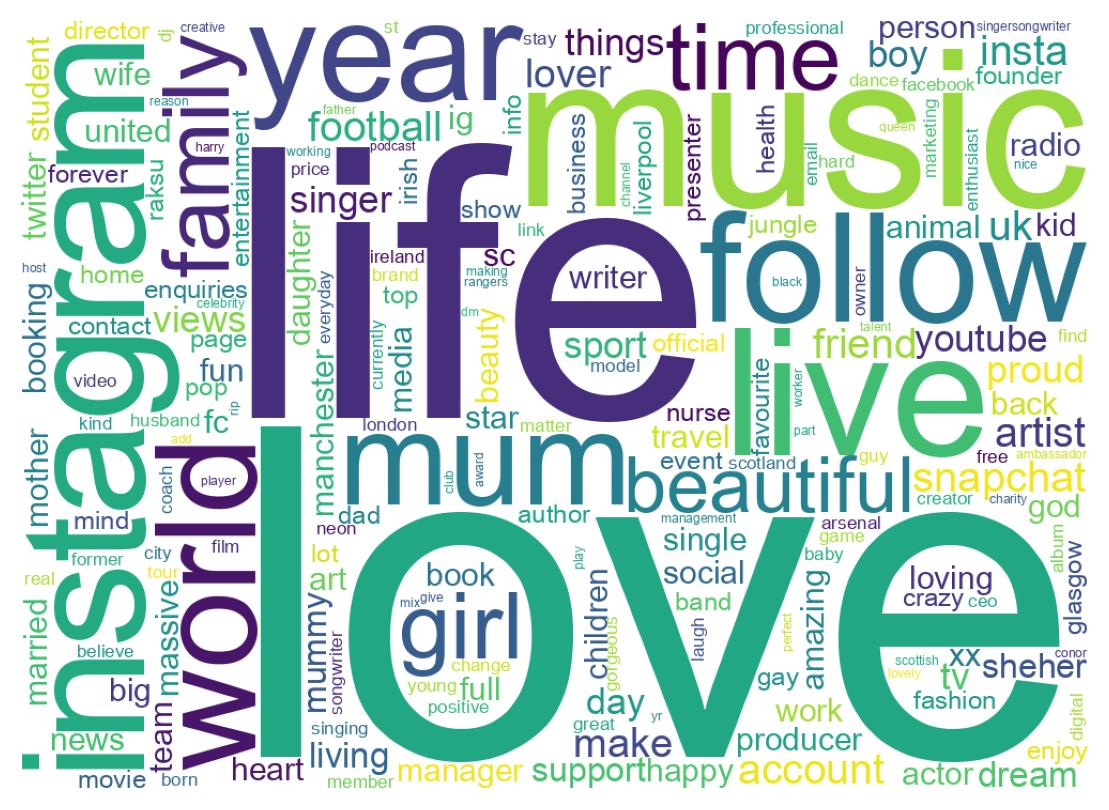 Wordcloud of bios
