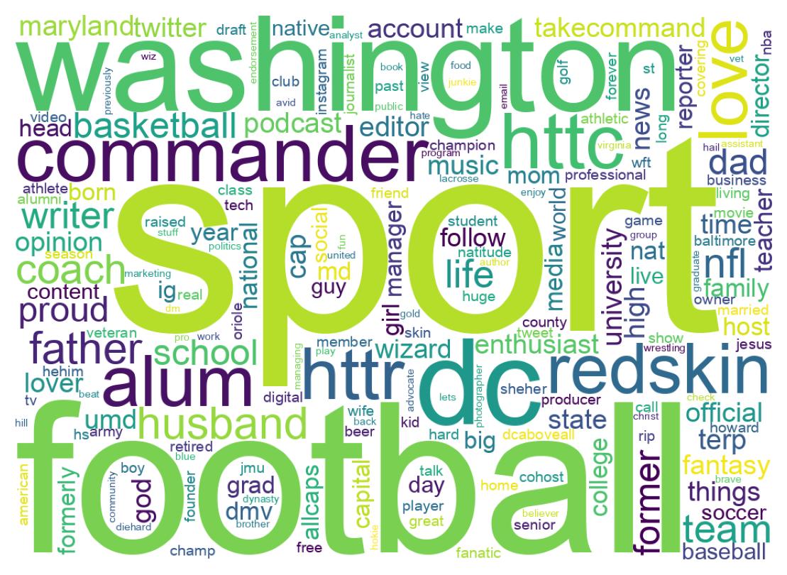 Wordcloud of bios