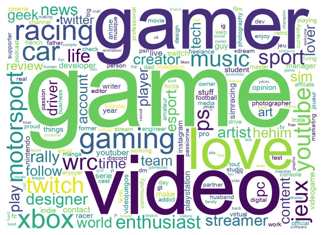 Wordcloud of bios