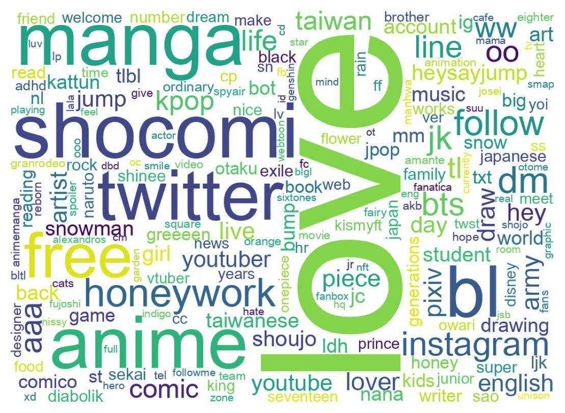 自己紹介のワードクラウド