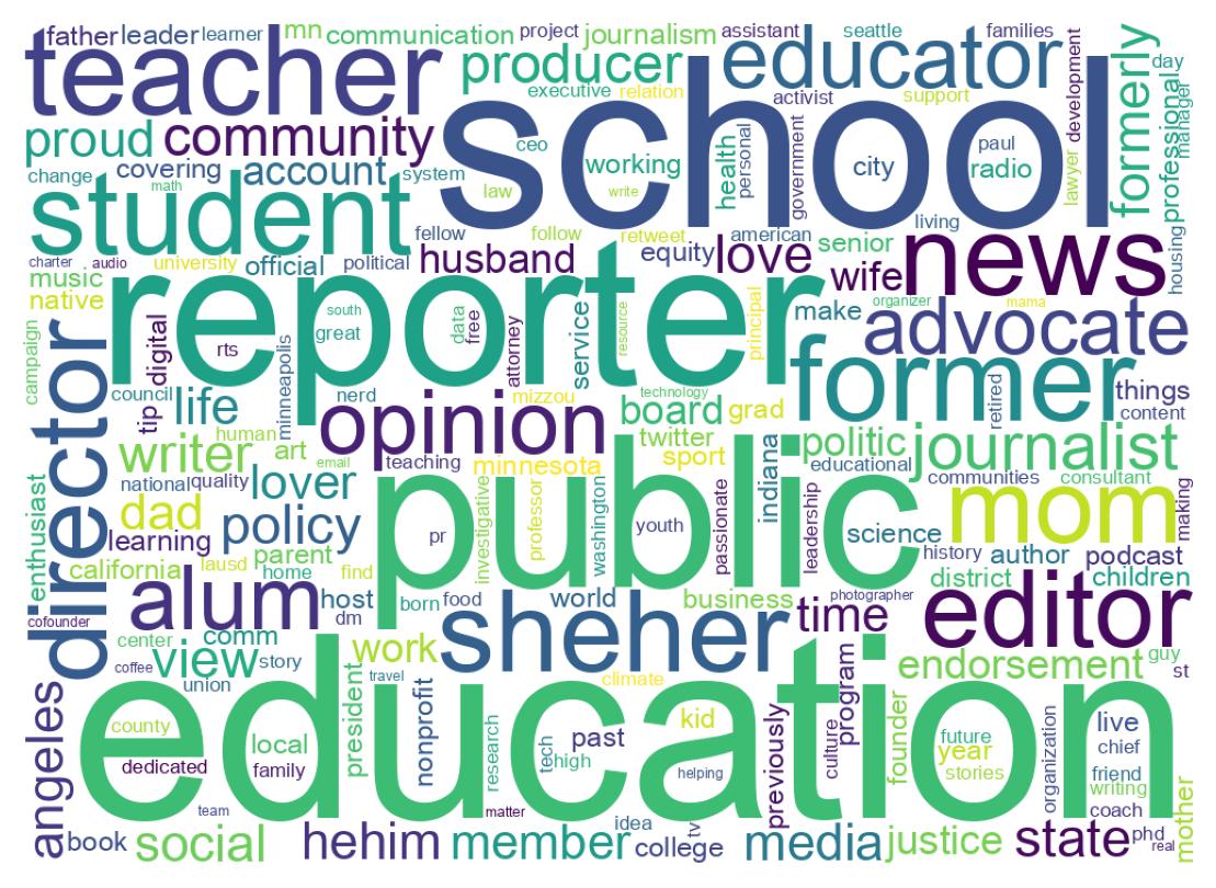 Wordcloud of bios