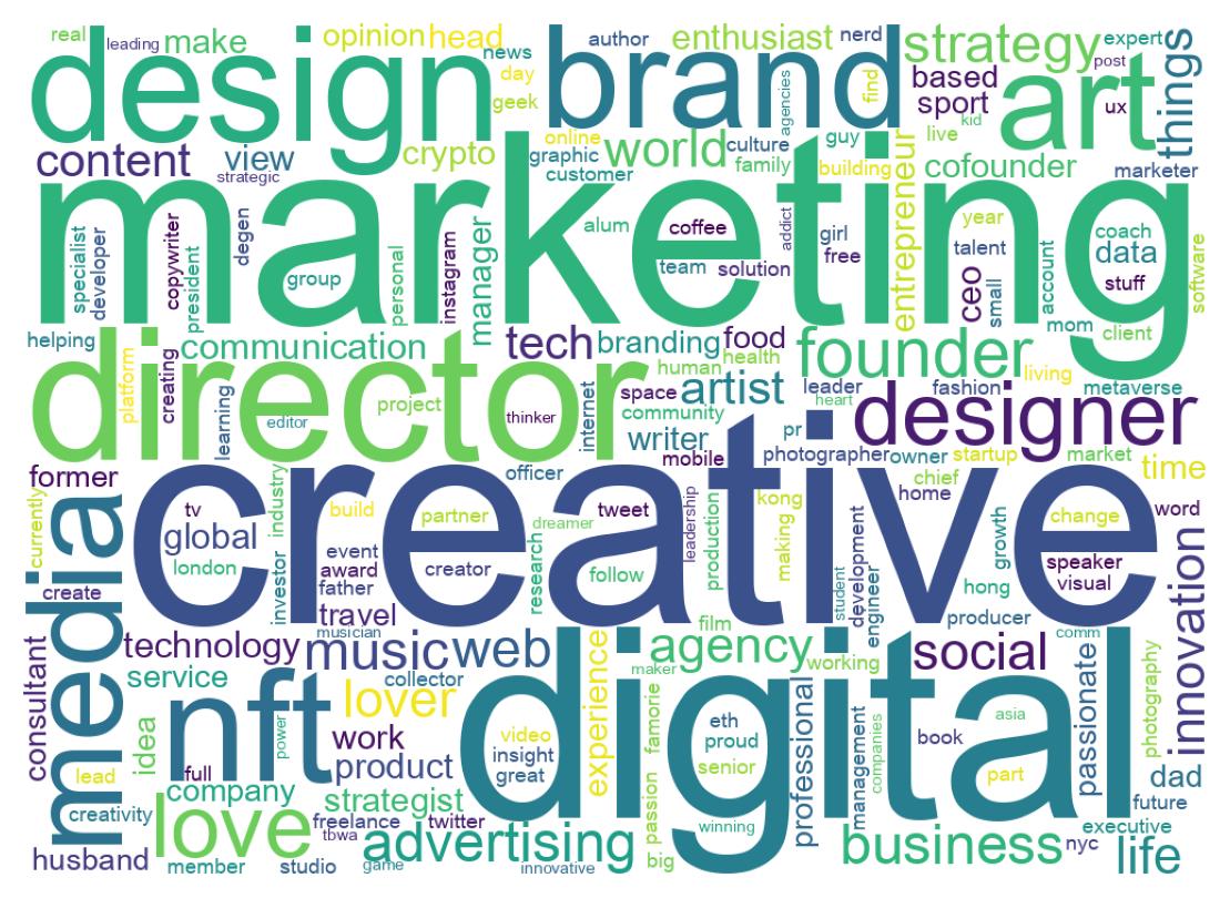 Wordcloud of bios