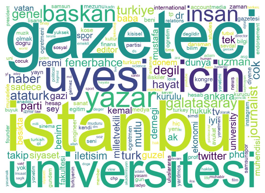 Wordcloud of bios