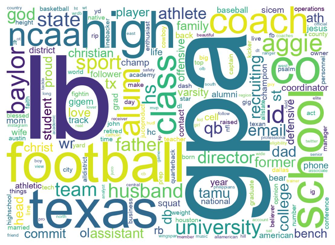 Wordcloud of bios