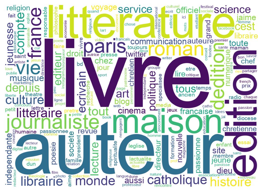 Wordcloud of bios