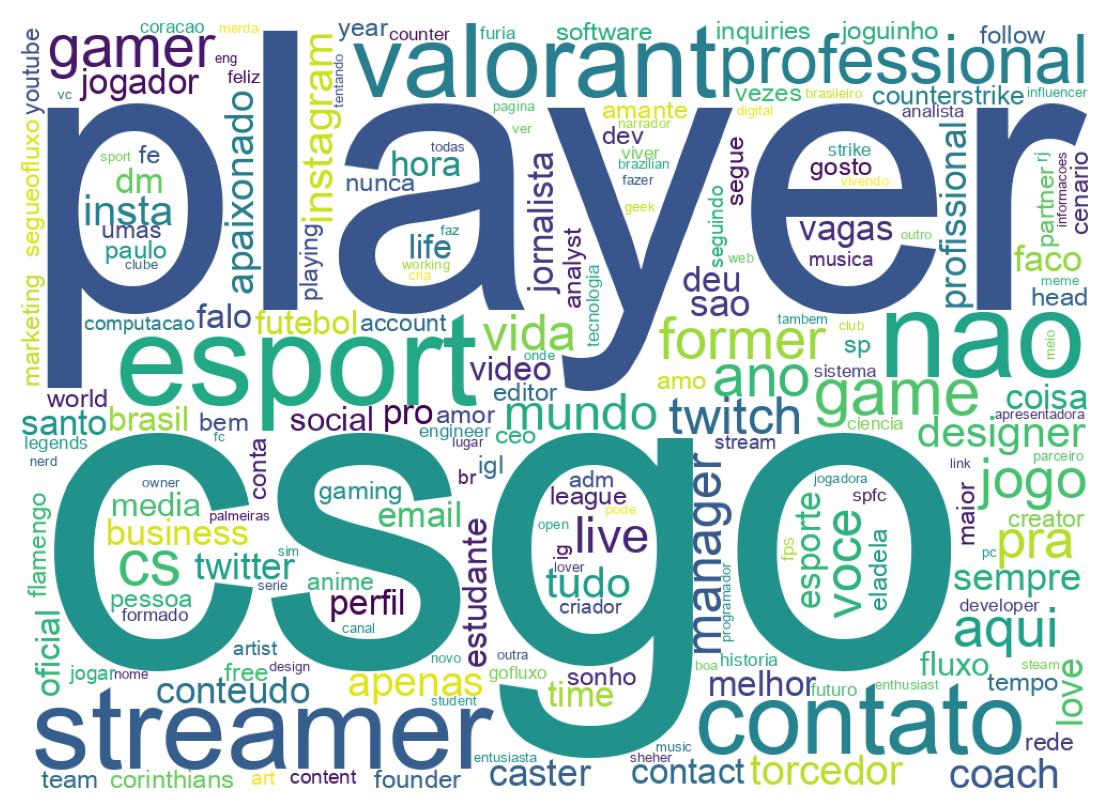 Wordcloud of bios