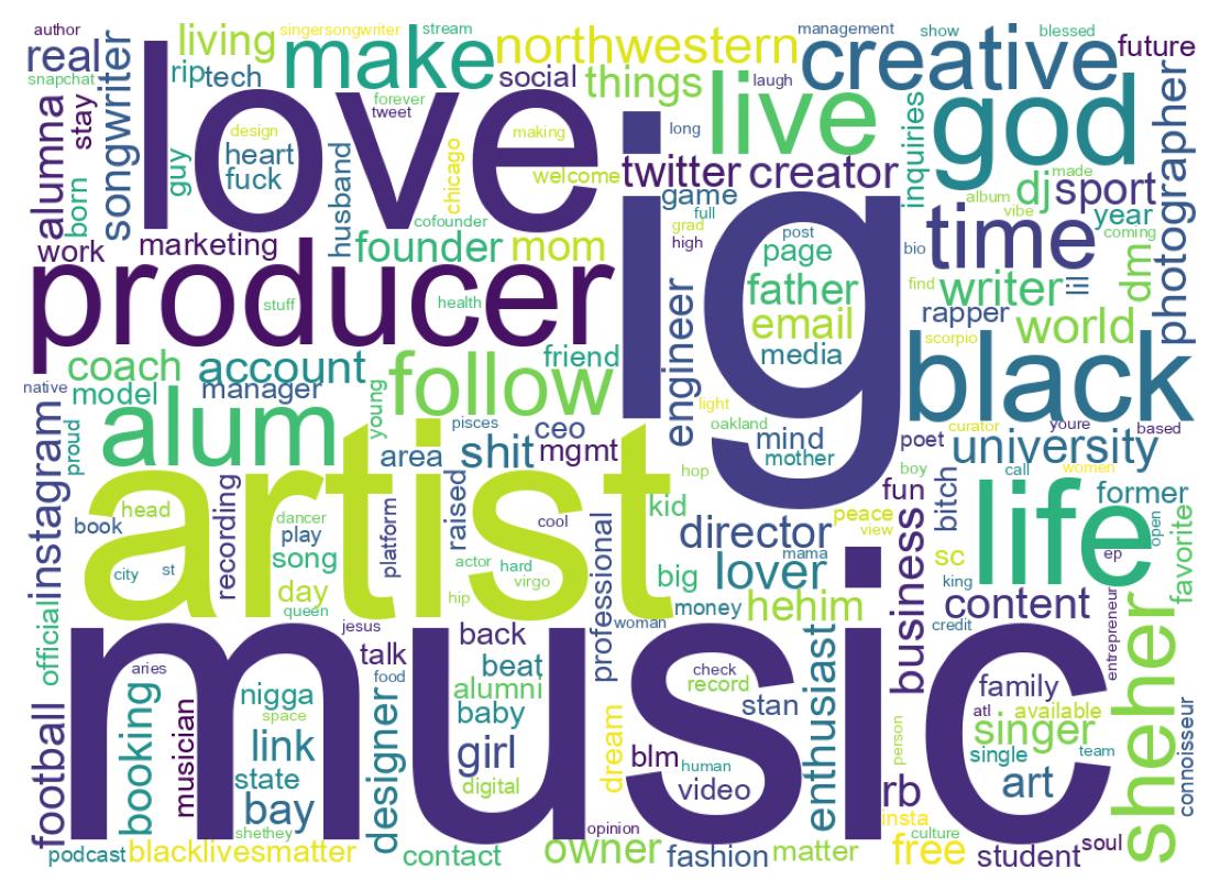 Wordcloud of bios