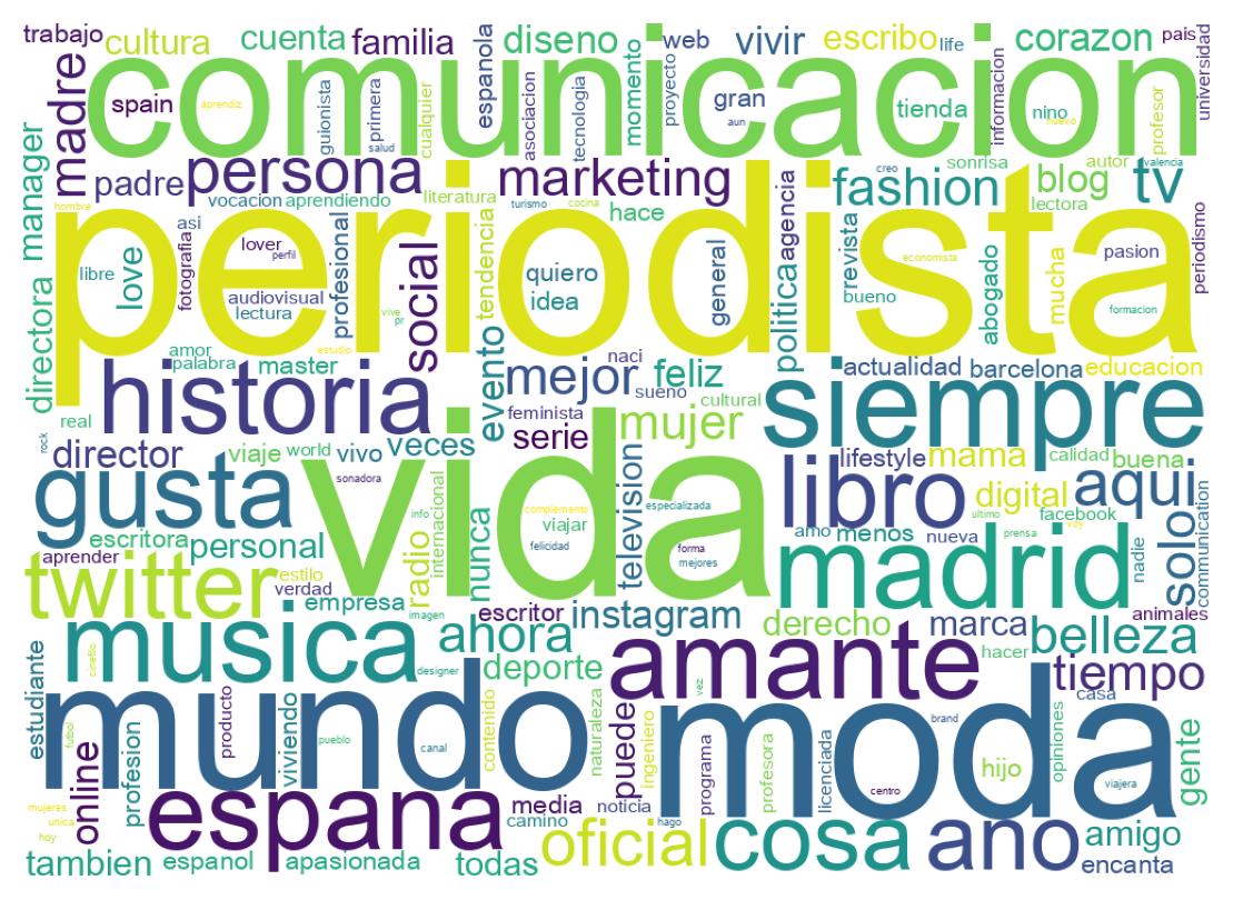Wordcloud of bios