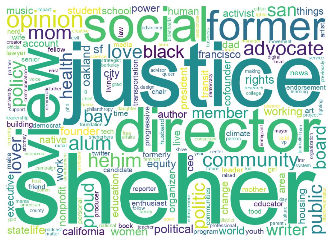 Wordcloud of bios