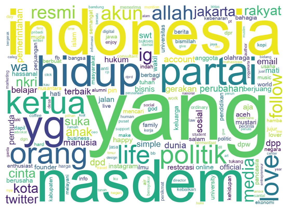 Wordcloud of bios