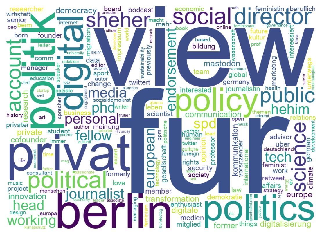 Wordcloud of bios