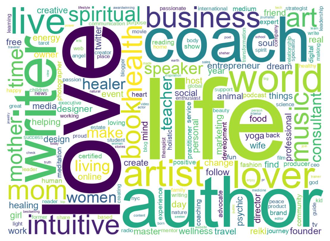 Wordcloud of bios