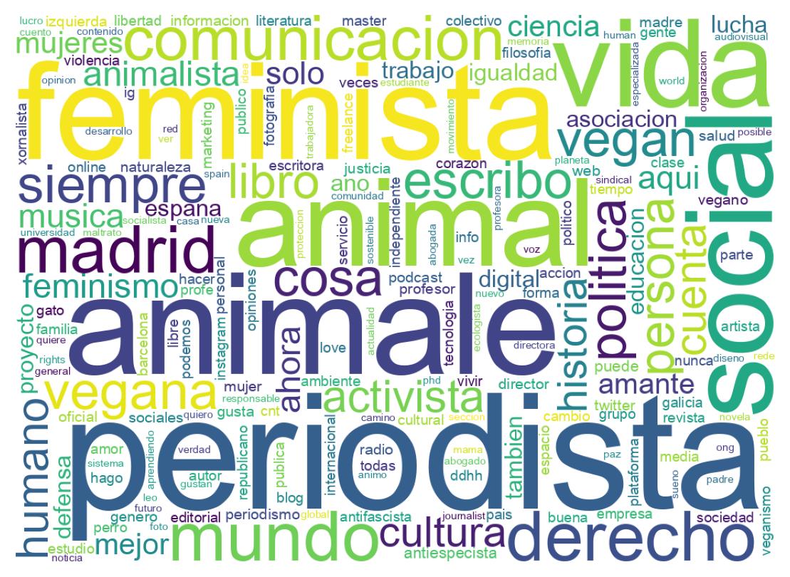 Wordcloud of bios