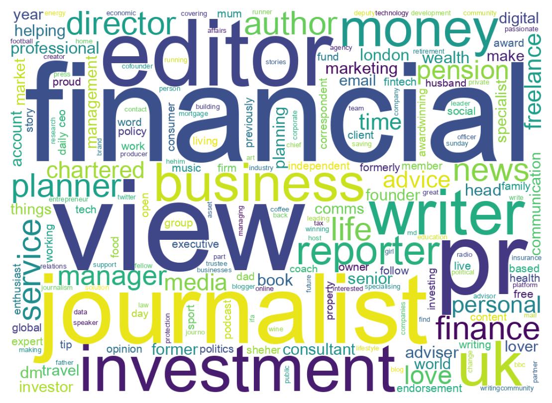 Wordcloud of bios