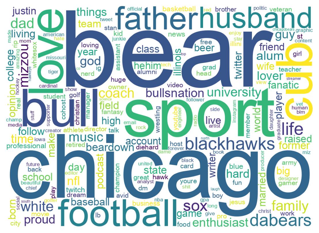 Wordcloud of bios