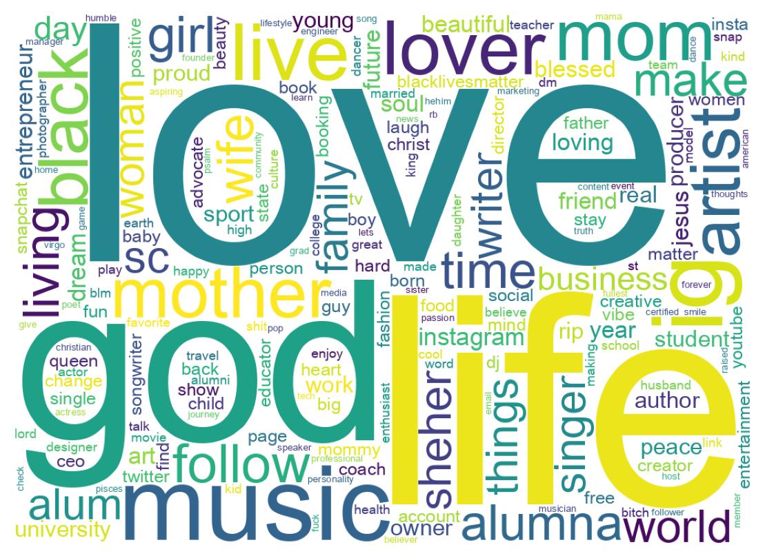Wordcloud of bios