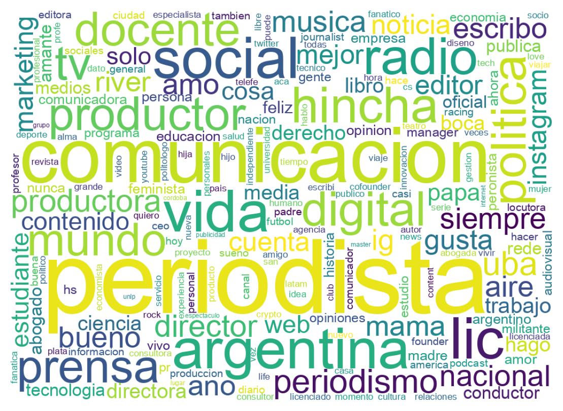 Wordcloud of bios