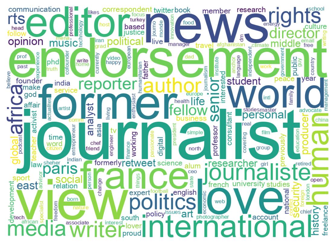 Wordcloud of bios