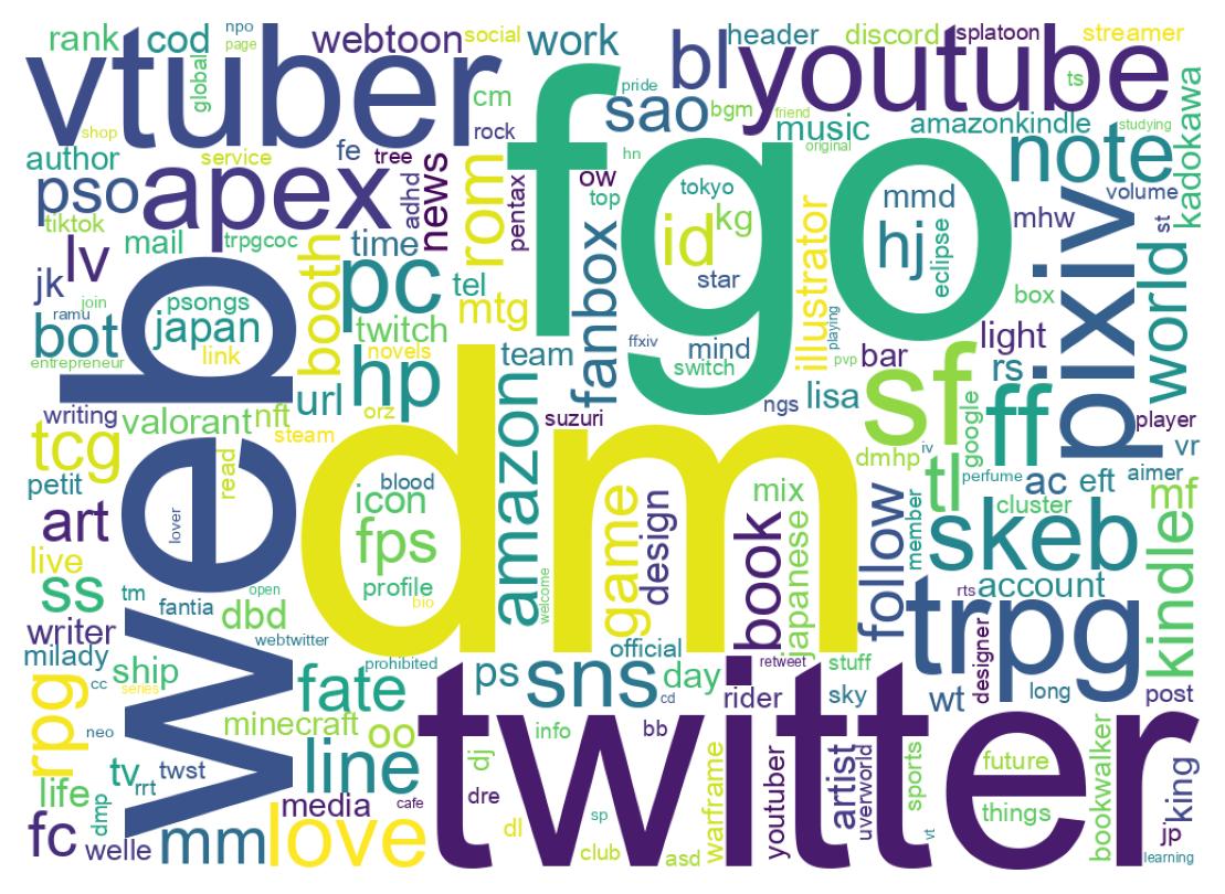 Wordcloud of bios
