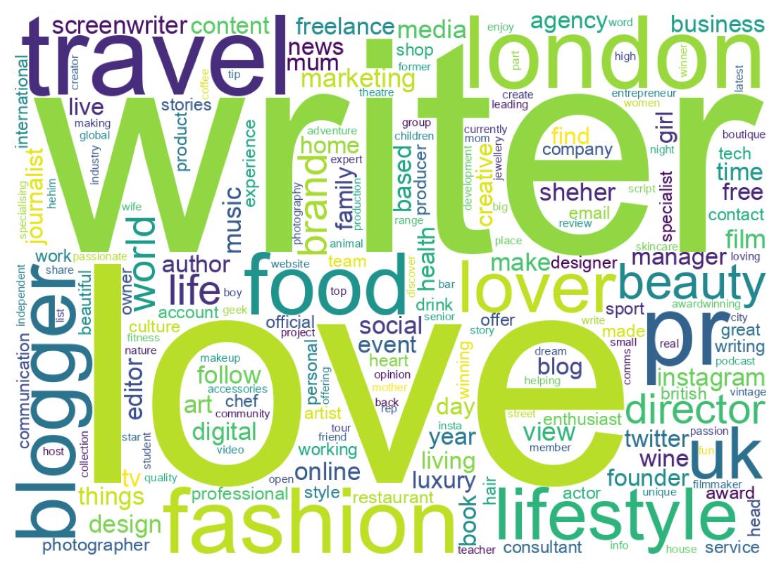 Wordcloud of bios