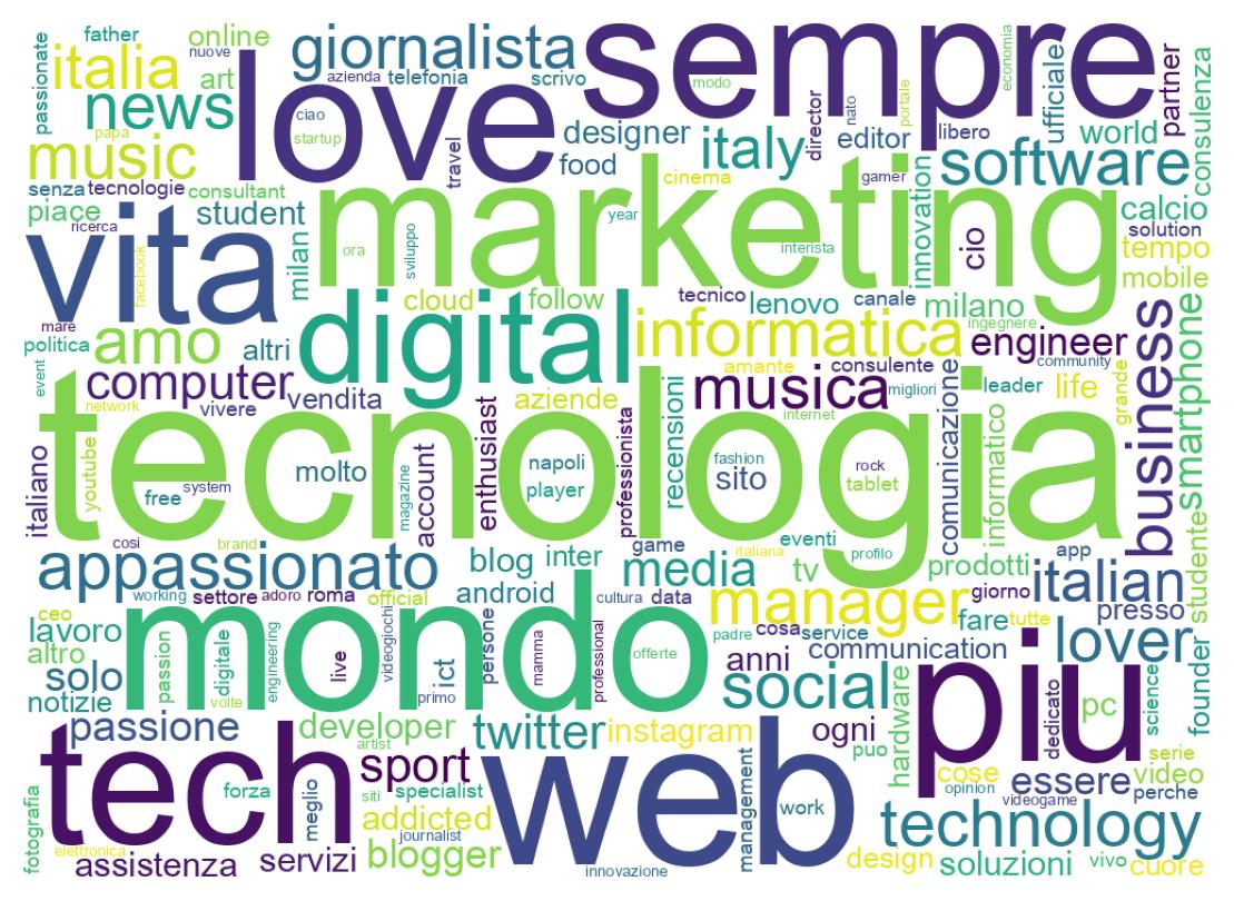 Wordcloud of bios