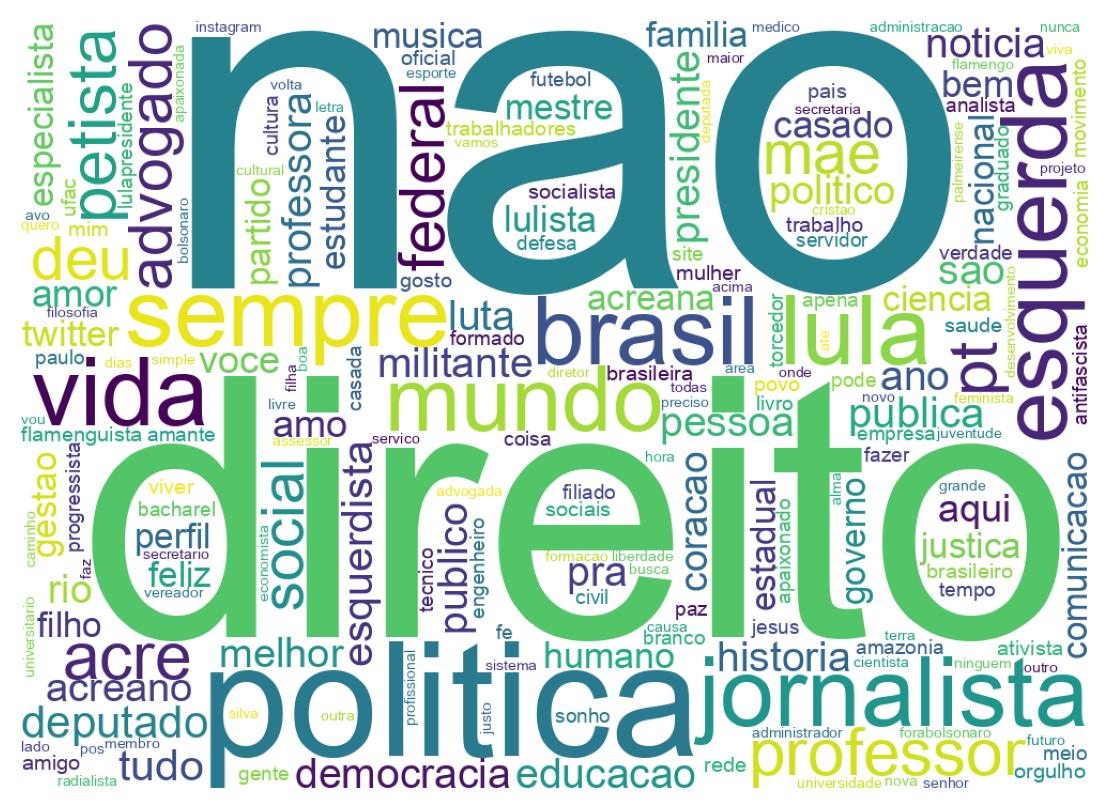 Wordcloud of bios