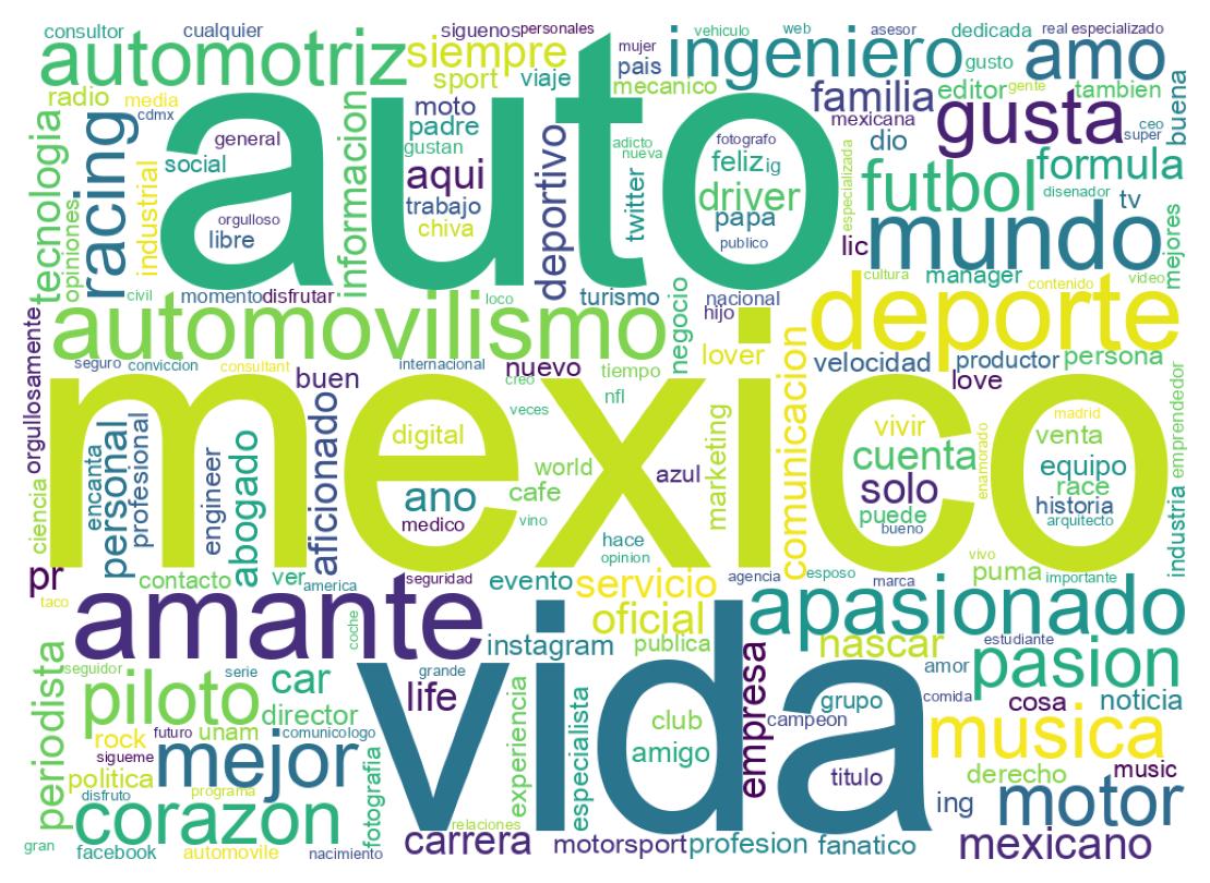 Wordcloud of bios