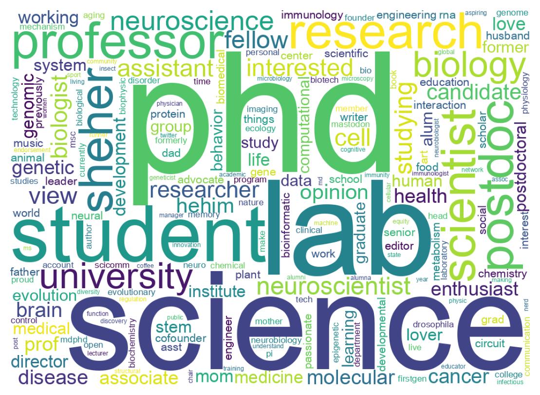 Wordcloud of bios