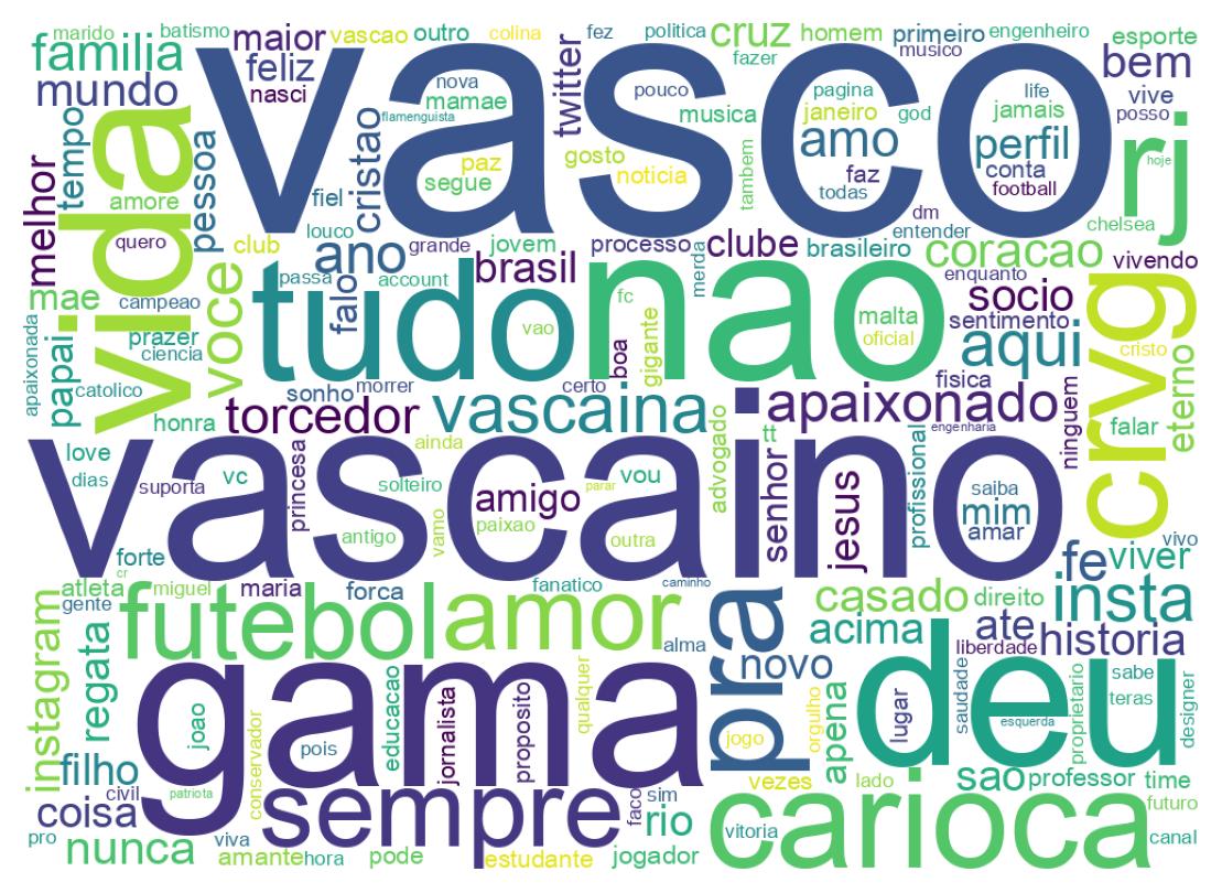 Wordcloud of bios