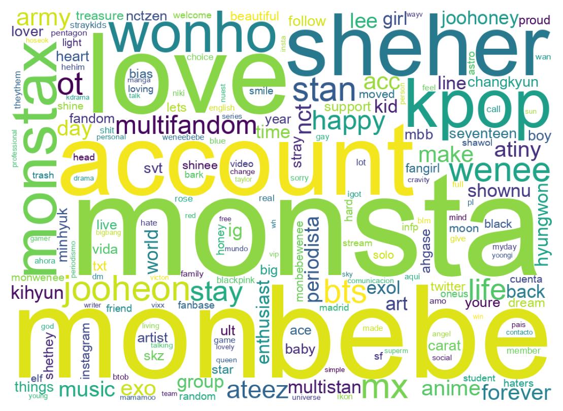 Wordcloud of bios