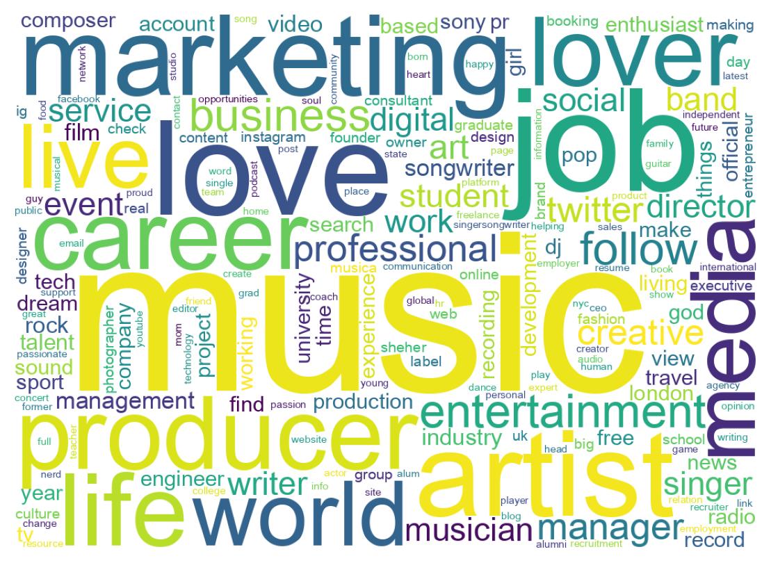 Wordcloud of bios