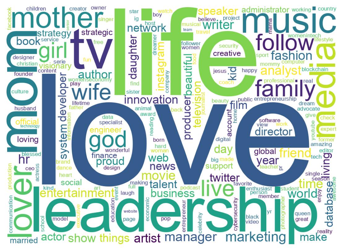 Wordcloud of bios