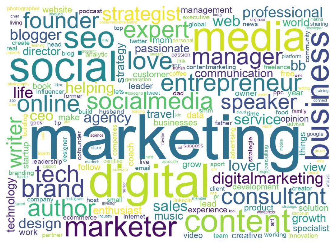 Wordcloud of bios