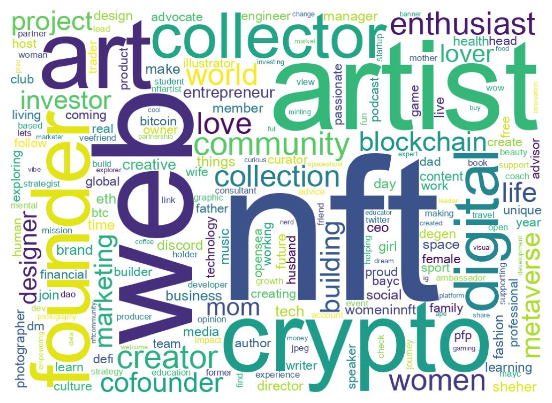 Wordcloud of bios