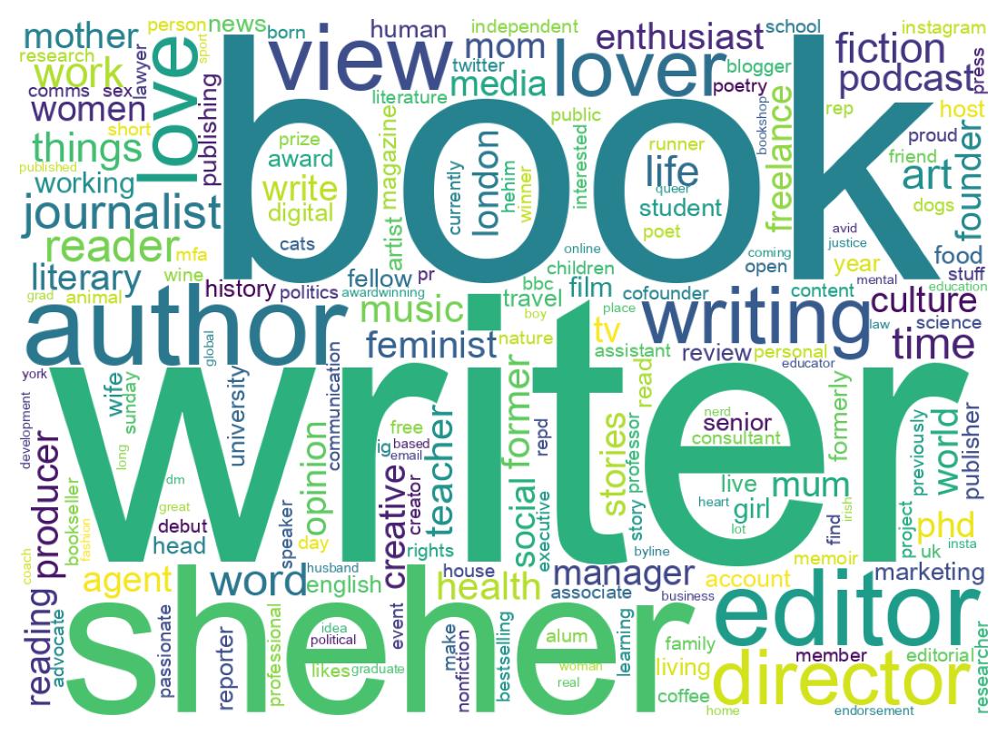 Wordcloud of bios