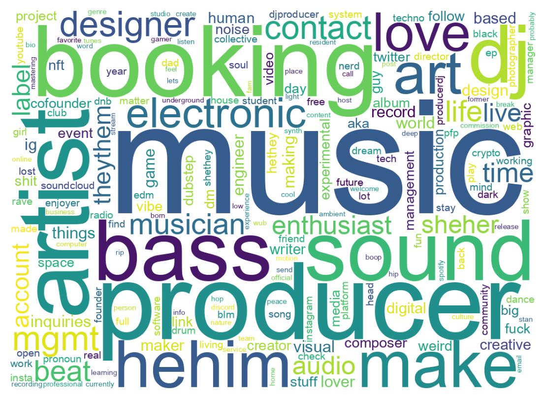 Wordcloud of bios