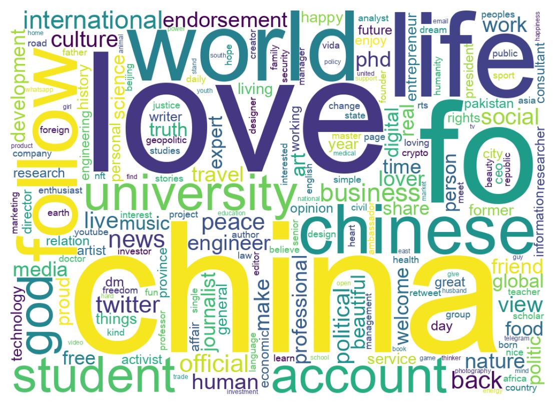 Wordcloud of bios