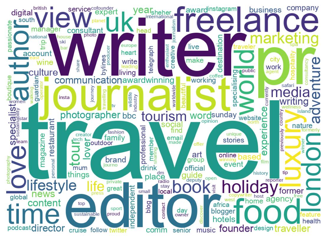 Wordcloud of bios