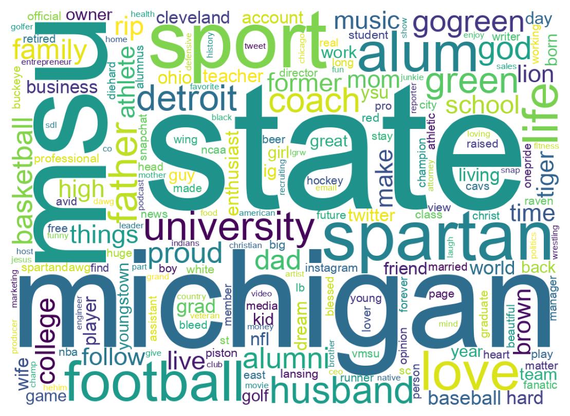 Wordcloud of bios