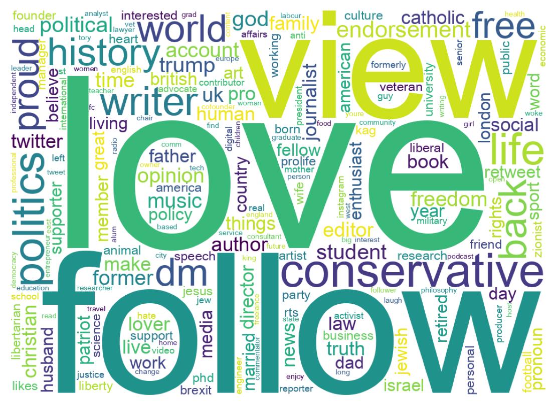 Wordcloud of bios