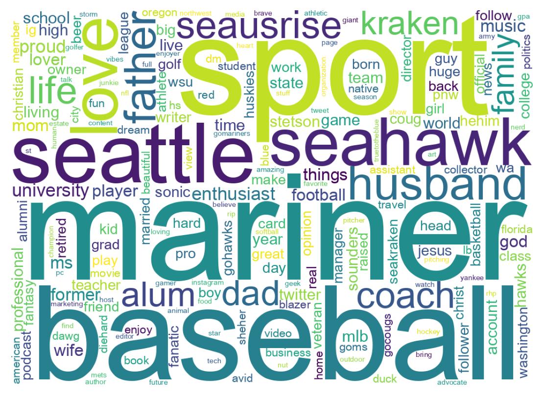 Wordcloud of bios