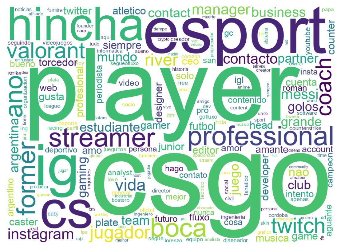 Wordcloud of bios
