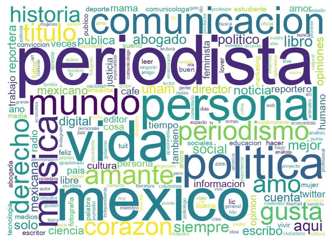 Wordcloud of bios