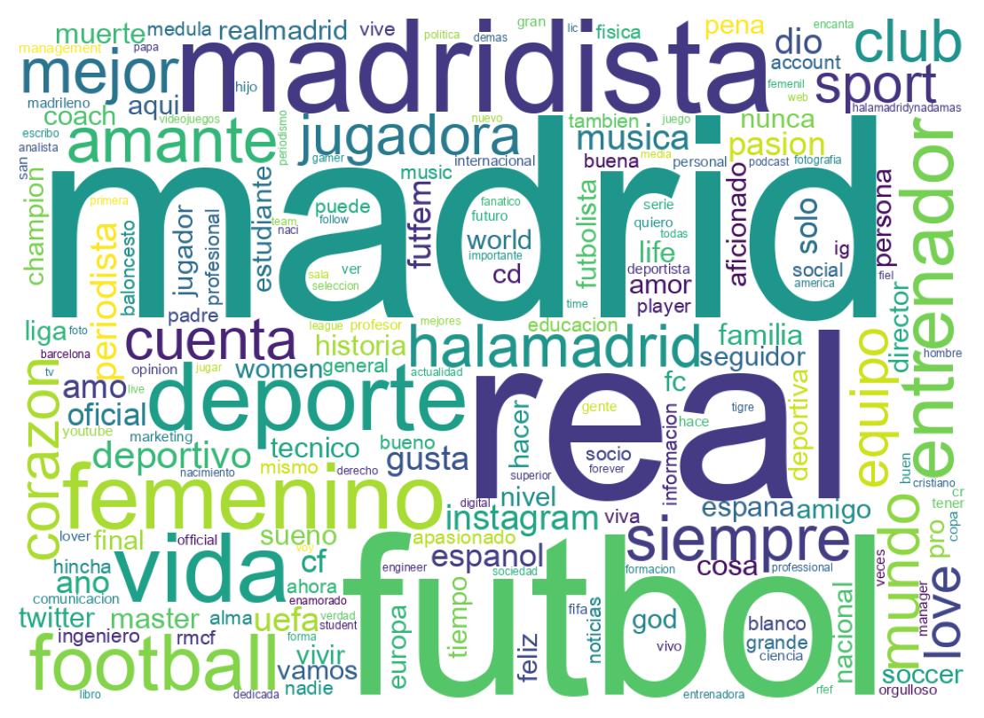 Wordcloud of bios