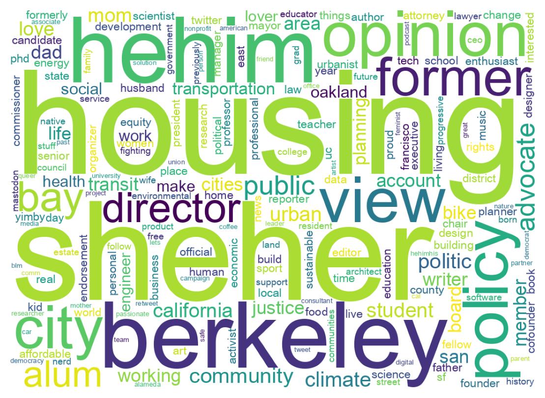 Wordcloud of bios